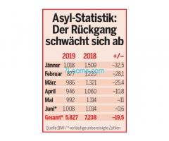 Asylreport für Österreich 2019; aktuell steigt die Zahl der Asylanten....