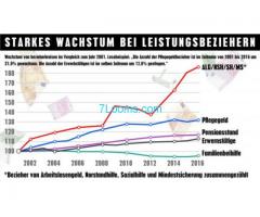 die Ausgaben für SozialHilfeEmpfänger seit 2001 um 86 Prozent gestiegen sind!