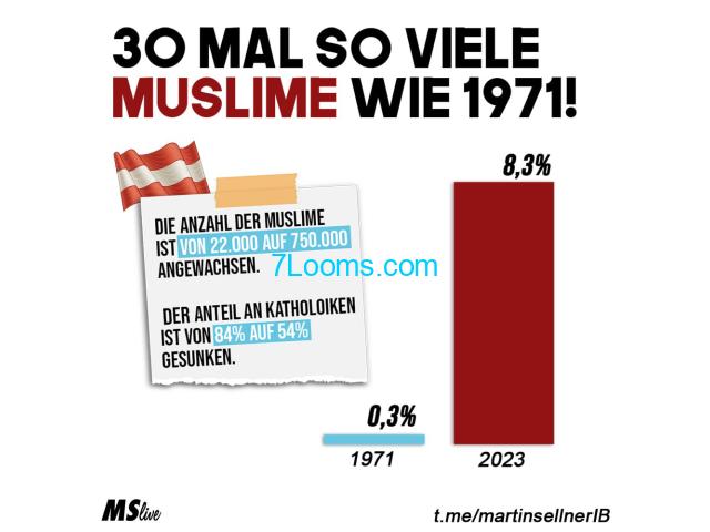 Österreich 30 mal soviele Muslime wie 1971 ! Der Anteil von 22.000 auf 750.000 angewachsen!