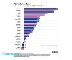 Fünf verlorene Jahre - Veränderung des realen BIP pro Kopf, 2019 bis 2024 in Prozent