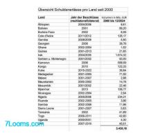 FPÖ tobt Österreich erließ Kongo, Irak und Co. 3,4 Milliarden Euro Schulden