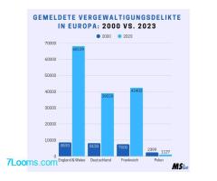 In England, Deutschland und Frankreich haben sich die gemeldeten Vergewaltigungen seit dem Jahr 2000