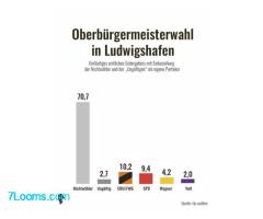 21.09.2025 Oberbürgermeisterwahl Ludwigshafen Grandioser Sieg für die CDU :)