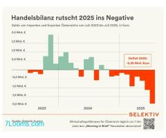 Österreichische Handelsbilanz rutscht 2025 ins Negative  ! Top Regierung in Östereich der Verlierer