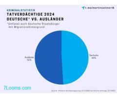 Im Jahr 2024 wurden insgesamt 788 Gruppenvergewaltigungen registriert. Im Vorjahr waren es 761 Fälle