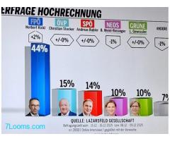 Offenbar scheint der ach so provokante Kurs von Kickl doch sehr erfolgreich zu sein. 44% sind nicht
