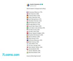 ☄️ Ablehnungsrate der Regierungschefs: Macron: 77%, Starmer: 68%, Merz: 64%, Sánchez: 61%