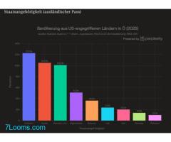 1:1 - US-ANGRIFFKRIEGE = ASYL in Österreich!!! Hier die Zahlen! + jene Ö-Staatsbürgerschaft