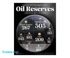 Countries with the largest Proven Oil Reserves