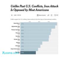 Hier sieht man auch wie die 9/11 Sprengungen die Kriegslust der Amerikaner gefördert hatten.