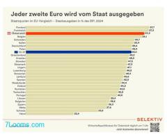 Der Staat bestiehlt seine Bürger weiterhin schamlos - besonders in Österreich!  Quelle: Eurostat