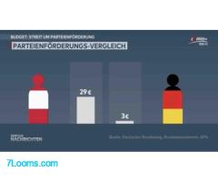 Babler und die Inflationsanpassung der ParteienFörderung um 3 % Was sind das für UhrenKinder !
