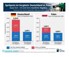 Spritpreis im Vergleich Deutschland versus Polen E10  Super 1,45 14.09.2026