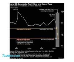 JPMorgan hat gerade einen furchterregenden Chart zu den Ölbeständen der Welt veröffentlicht