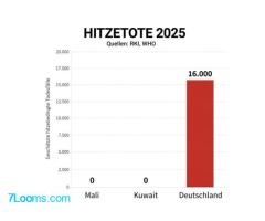 Hitzetote 2025 Mali, Kuwait, Deutschland  RKI, WHO!  ;